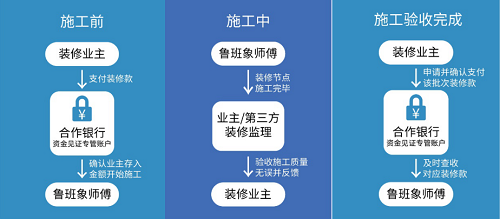 挖掘装修行业痛点,鲁班象装修直装网是如何做到前瞻布局的?